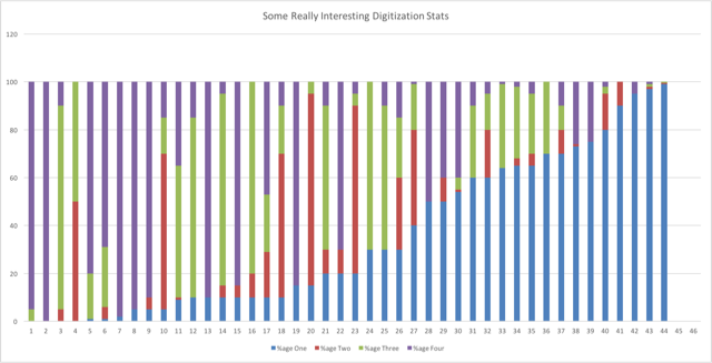 Graph of digitized assets